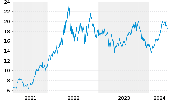 Chart Cenovus Energy Inc. - 5 Years