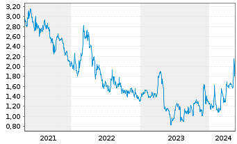 Chart Chesapeake Gold Corp. - 5 Years