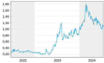 Chart Condor Energies Inc. - 5 années