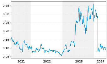 Chart Condor Resources Inc. - 5 Years
