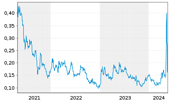 Chart Copper Fox Metals Inc. - 5 Jahre