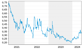 Chart Cordoba Minerals Corp. - 5 Years