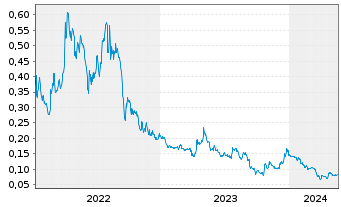 Chart Core Assets Corp. - 5 Years