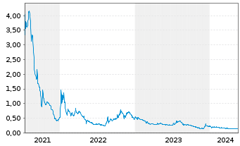 Chart Core One Labs Inc. - 5 Years