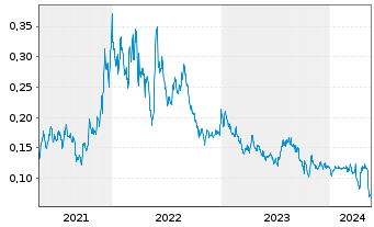 Chart Cornish Metals Inc. - 5 Years