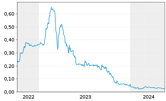 Chart Cullinan Metals Corp. - 5 Years