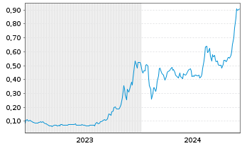 Chart DeFi Technologies Inc. - 5 Jahre