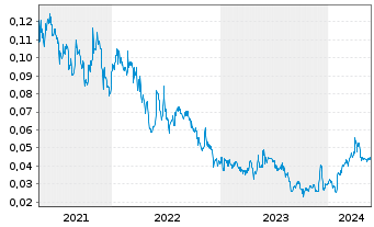 Chart Desert Gold Ventures Inc. - 5 Years
