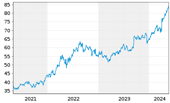 Chart Dollarama Inc. - 5 années