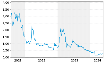 Chart Draganfly Inc. - 5 Years