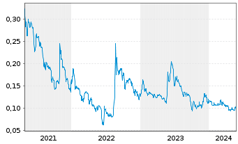 Chart Dynacert Inc. - 5 Years