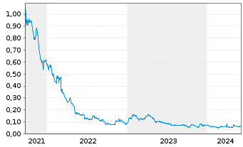 Chart Elevation Gold Mining Corp. - 5 années