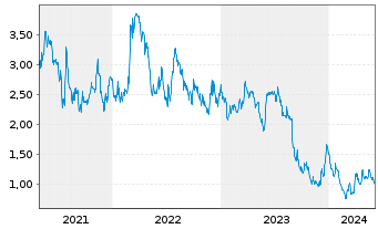 Chart Eloro Resources Ltd. - 5 Years