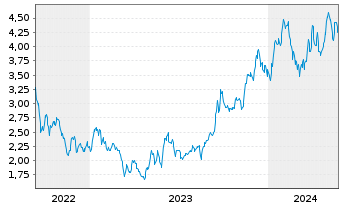 Chart EnCore Energy Corp. - 5 Jahre