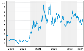 Chart Energy Fuels Inc. - 5 années
