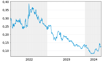 Chart Endurance Gold Corp. - 5 Years