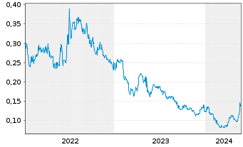 Chart Endurance Gold Corp. - 5 Jahre