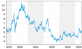 Chart Equinox Gold Corp. - 5 Jahre