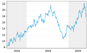 Chart Ero Copper Corp. - 5 Years