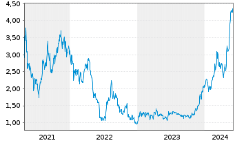 Chart Ether Capital Corp. - 5 Years