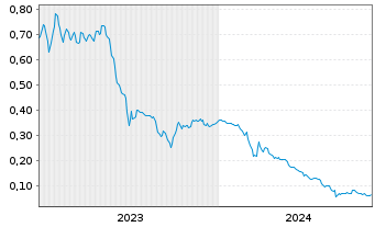 Chart Eureka Lithium Corp. - 5 années