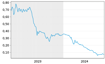 Chart Eureka Lithium Corp. - 5 Jahre
