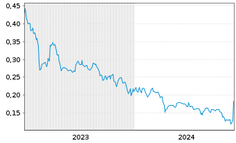 Chart European Energy Metals Corp. - 5 Years