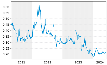 Chart FPX Nickel Corp. - 5 Years