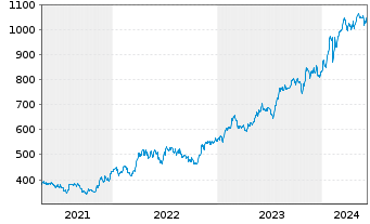 Chart Fairfax Finl Holdings Ltd. - 5 années