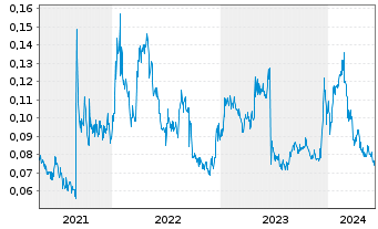 Chart Falcon Oil & Gas Ltd. - 5 années