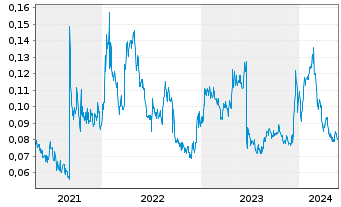 Chart Falcon Oil & Gas Ltd. - 5 Jahre