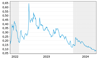 Chart FE BATTERY METALS CORP - 5 Years