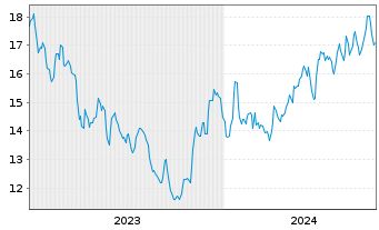 Chart Filo Corp. - 5 Jahre