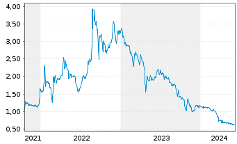 Chart First Hydrogen Corp. - 5 Years