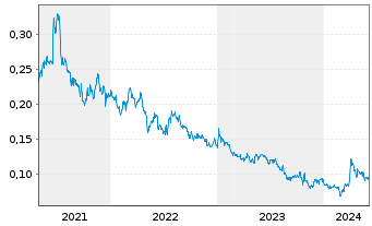 Chart First Mining Gold Corp. - 5 années