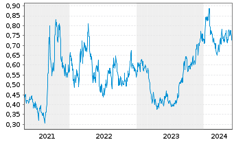Chart Fission Uranium Corp. - 5 Years