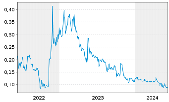Chart Focus Graphite Inc. - 5 années