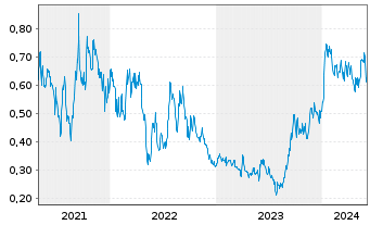 Chart Forsys Metals Corp. - 5 Years
