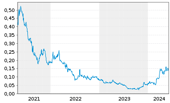 Chart GR Silver Mining Ltd. - 5 années