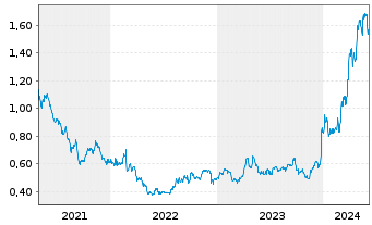 Chart Galiano Gold Inc. - 5 années