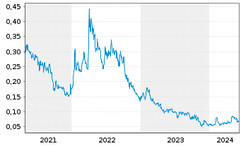 Chart Garibaldi Resources Corp. - 5 Years