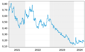 Chart Generation Mining Ltd. - 5 Years