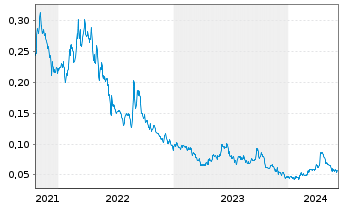 Chart Gensource Potash Corp. - 5 Years