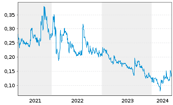 Chart Giga Metals Corp. - 5 Jahre