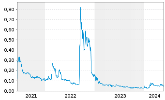 Chart Go Metals Corp. - 5 Jahre