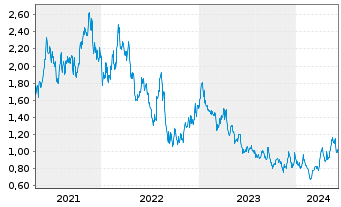 Chart GoGold Resources Inc. - 5 Years