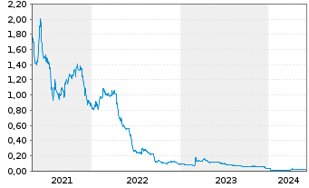 Chart Gold Mountain Mining Corp. - 5 années