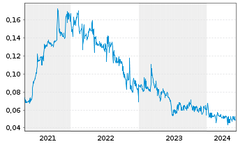 Chart Gold Springs Resource Corp. - 5 années