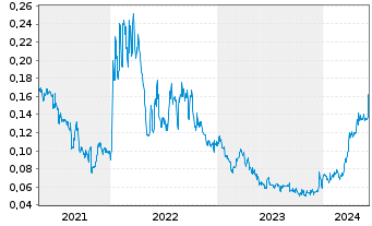 Chart GoldQuest Mining Corp. - 5 années