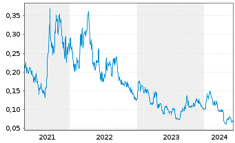 Chart Goviex Uranium Inc. - 5 années